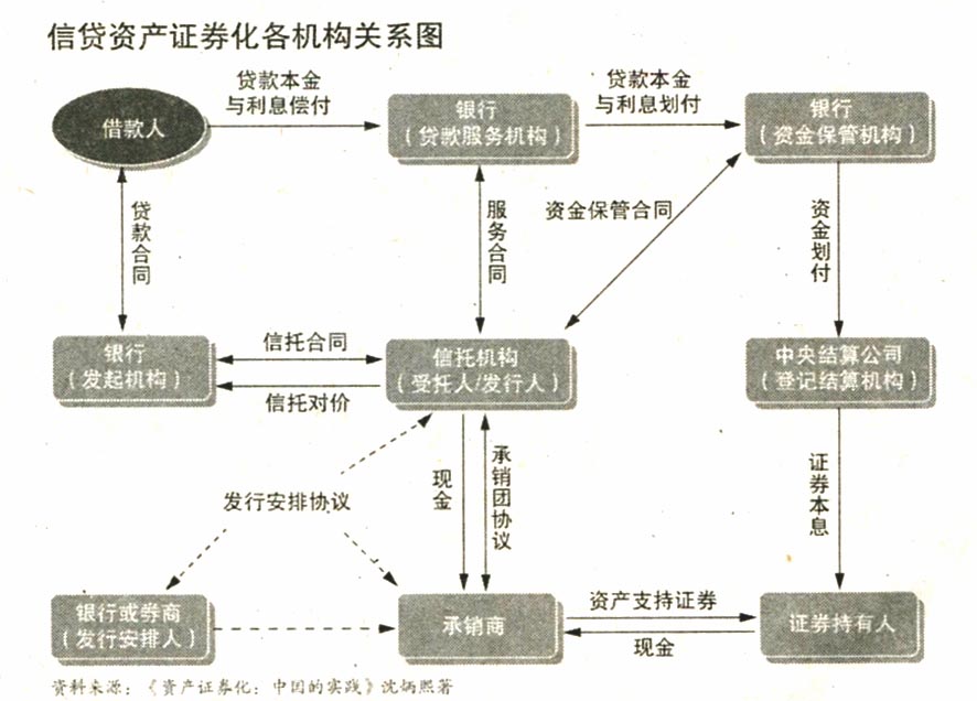 地方融資平臺貸款納入鼓勵(lì)范圍——500億蛋糕來了！ 信貸資產(chǎn)證券化正式重啟